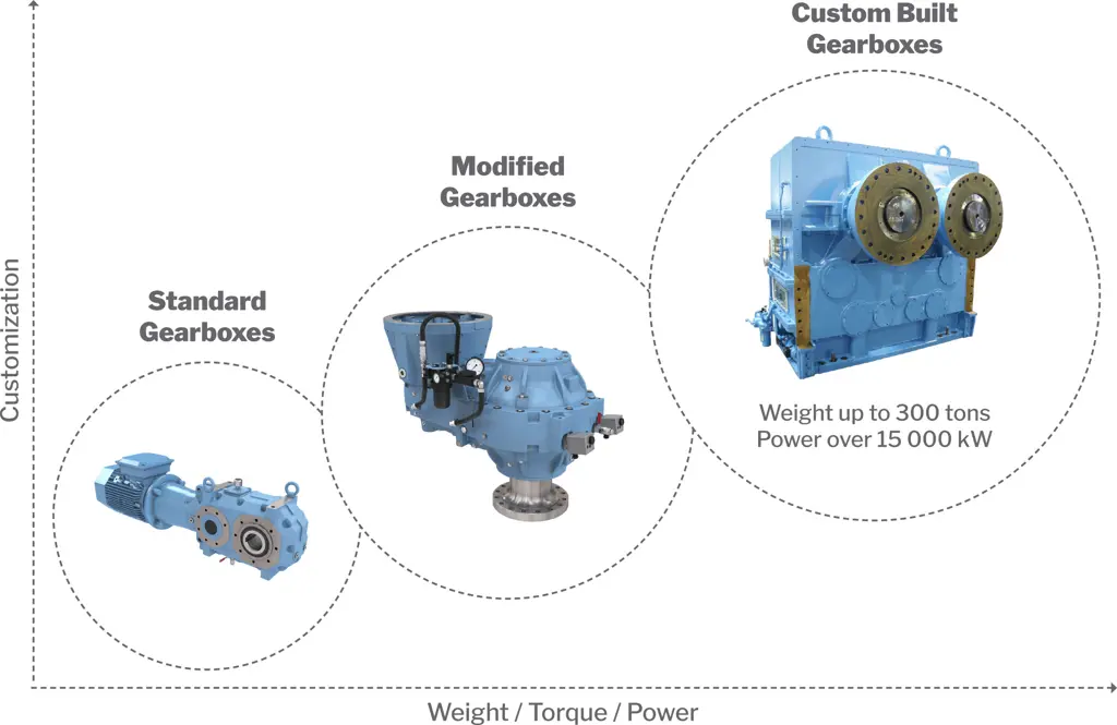 Kumera Custom Built Gearboxes. Kumera - Customized and Tailor-Made Industrial Gearboxes and Drives.
