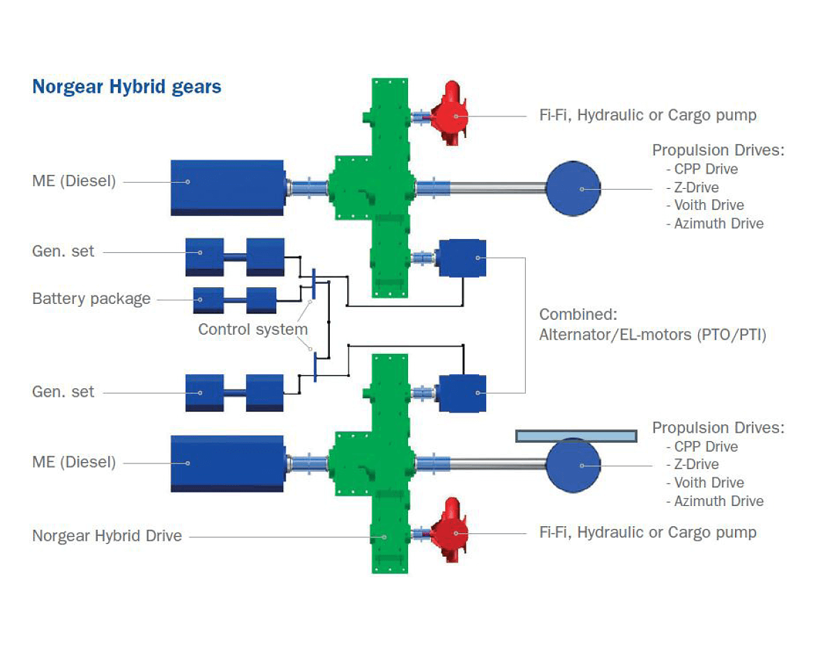 Kumera propulsion gearboxes