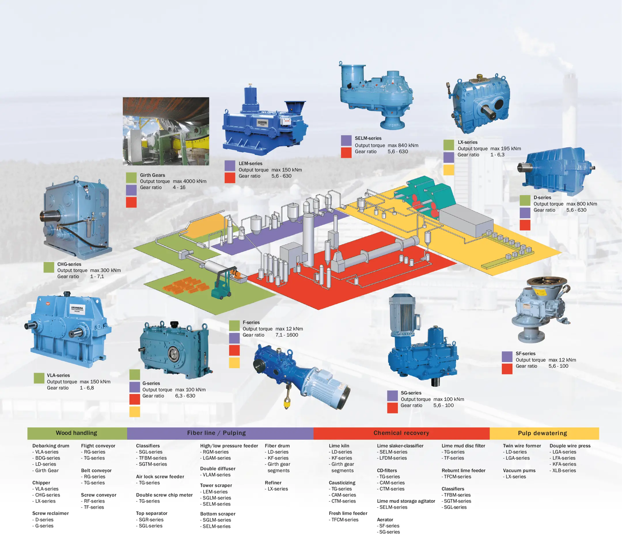 Drives for Pulp & Paper and Wood Yards | Kumera Corporation